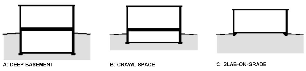 Shipping Container Home - RSCP -  Foundation Types